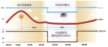 夜间静音技术