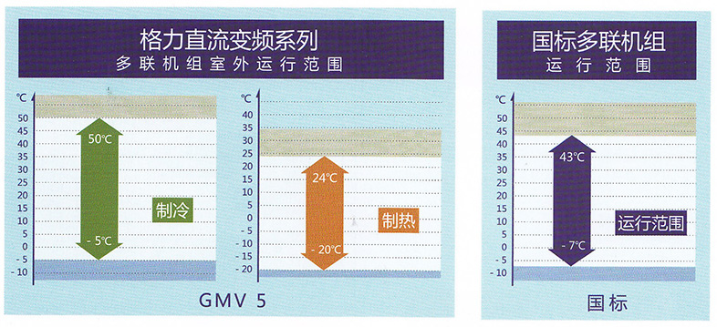 机组气温运转范围