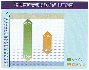 机组电压运转范围