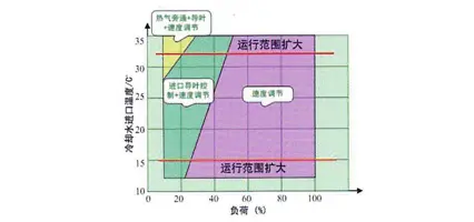全工况设计方法