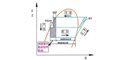 双级压缩补气增焓技术