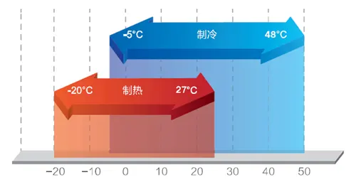 机组环境温度运行范围
