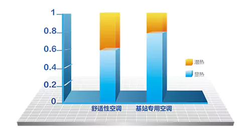 舒适性空调与机房专用空调显热量对比图