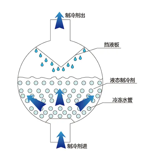 满液式蒸发器内部结构图