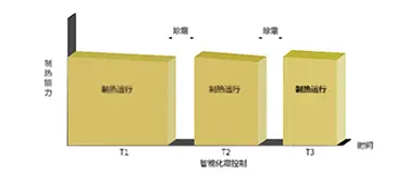 智能化霜工作原理