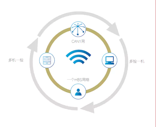 机组的多控一机示意图