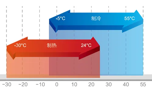 格力变频空调的运行温度示意图