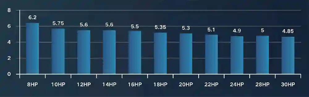 智岳系列变频中央空调APF值