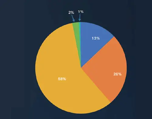 商用多联机不同负荷的运行比例