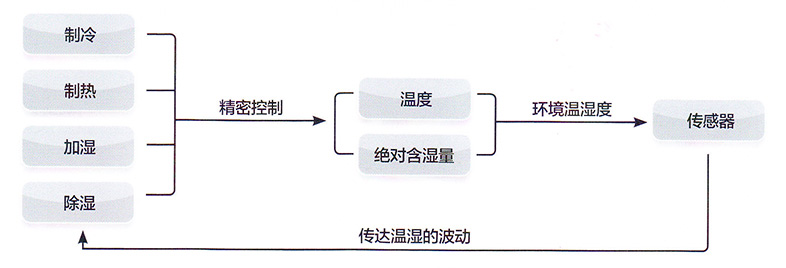 的控制技术