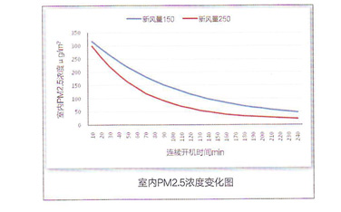 pm2.5Ũȱ仯