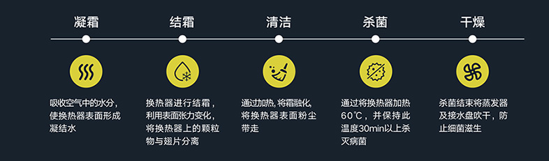 相变分离自清洁技术