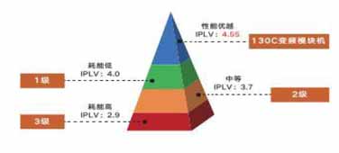 不同能效比的节能对比