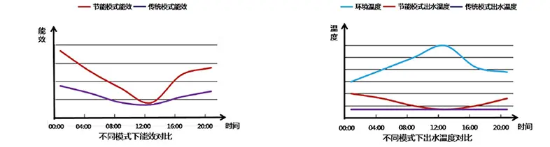 不同模式的能效对比