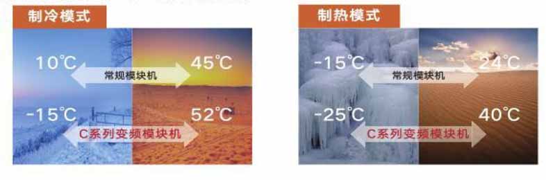 机组可在-25~52℃下稳定运行