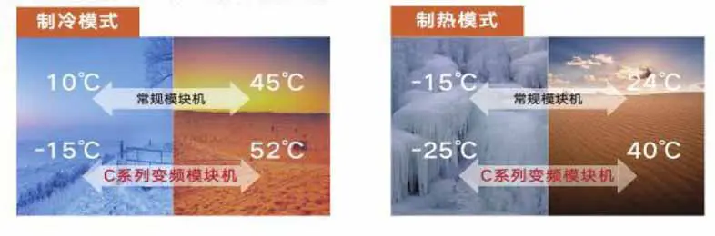 机组可在-25~52℃下稳定运行