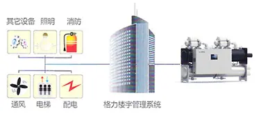 CC系列离心式水冷机组楼宇控制工作原理