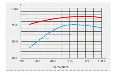 格力CCE系列冷水机组电机效率对比图