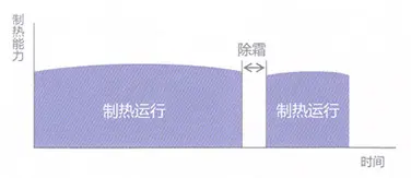 智能化霜