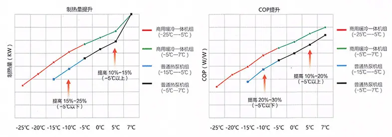 低温强劲制热技术