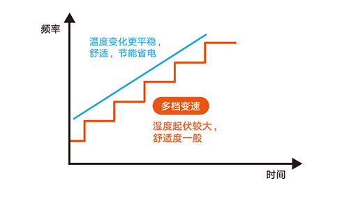 直流变频技术解析