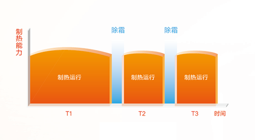 格力的智能化霜原理图