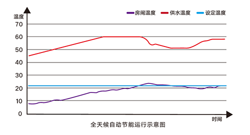 自动节能运行示意图
