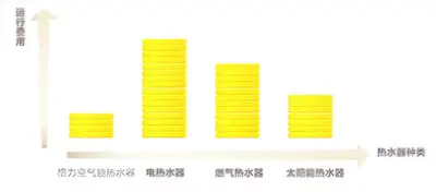 不同热水器运行费用对比