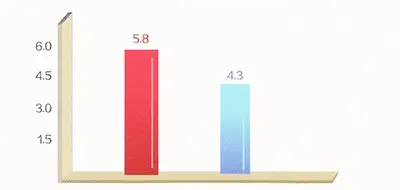 畅泳系列空气能热泵机组运行能效高达5.8