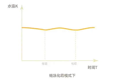 畅泳系列空气能热泵热水机的化霜曲线
