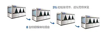 机组拥有多级调控技术