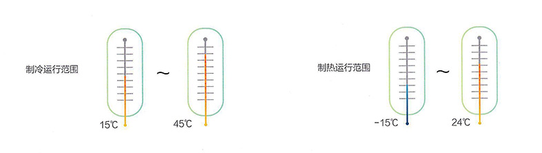 -15~45度下稳定运行