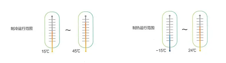 -15~45度下稳定运行
