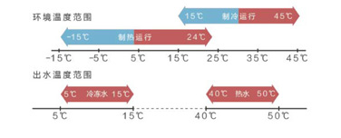 -15~45℃下稳定运行