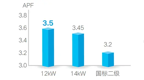 F 系列机组APF值