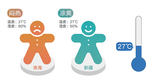 温湿度修正技术，体感更舒适
