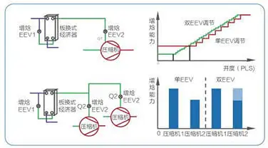 双EEV增焓控制