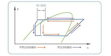 变过冷设计
