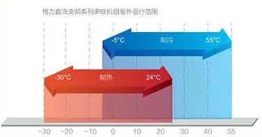 宽温度运行范围