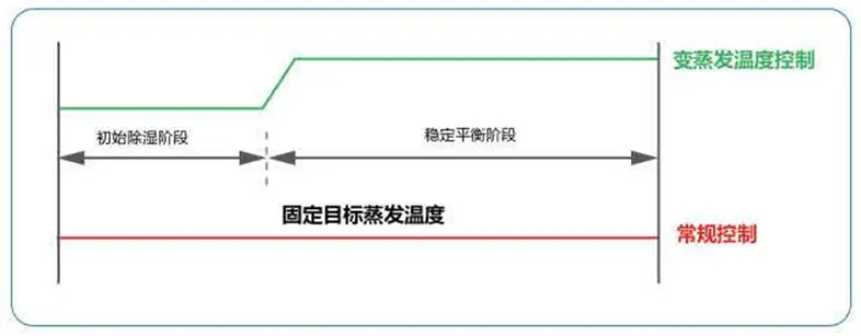 变蒸发温度控制