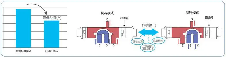 低噪换向控制技术