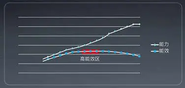 提高运行寿命