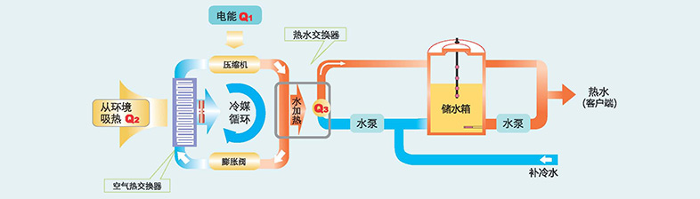 空气能热水器的工作原理