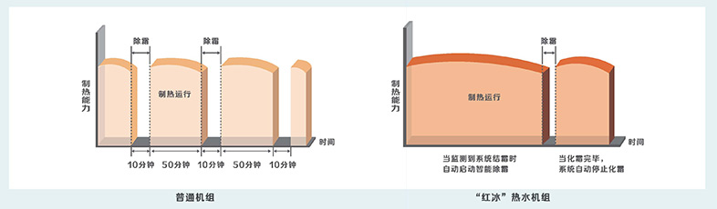 智能除霜,有霜化霜,无霜不化