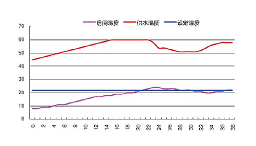 多目标控制自主节能技术