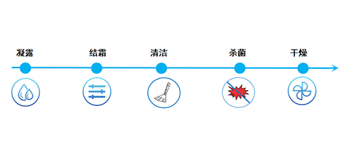 高温净菌自洁系统原理