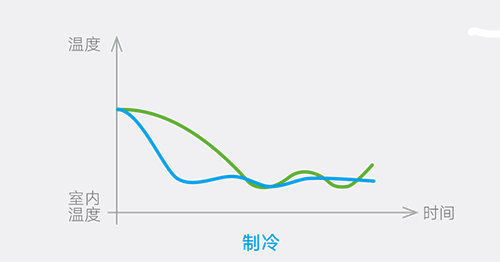全直流变频技术