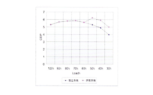 双机并联时系统的能效比