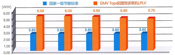 戶式空調能效等級